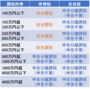 課税方法の選択