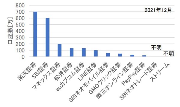 ネット証券会社の口座数の比較